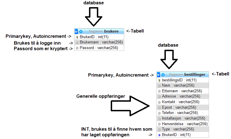 Grafisk representasjon av SQL-tabell